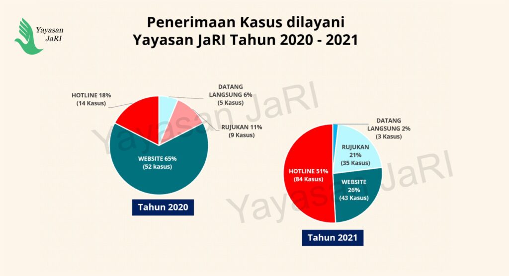 Penerimaan Kasus dilayani Yayasan JaRI Tahun 2020 - 2021