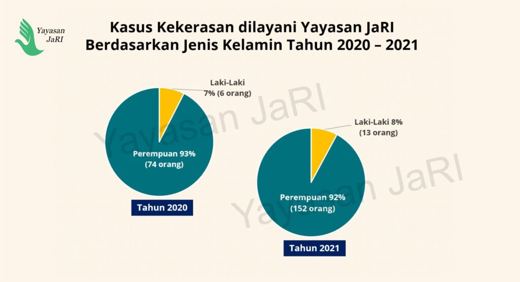 Kasus Kekerasan ditangani Yayasan JaRI berdasarkan Jenis Kelamin