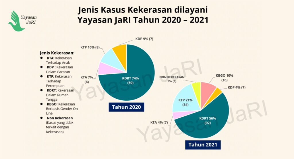 Jenis Kasus Kekerasan dilayani Yayasan JaRI Tahun 2020 – 2021
