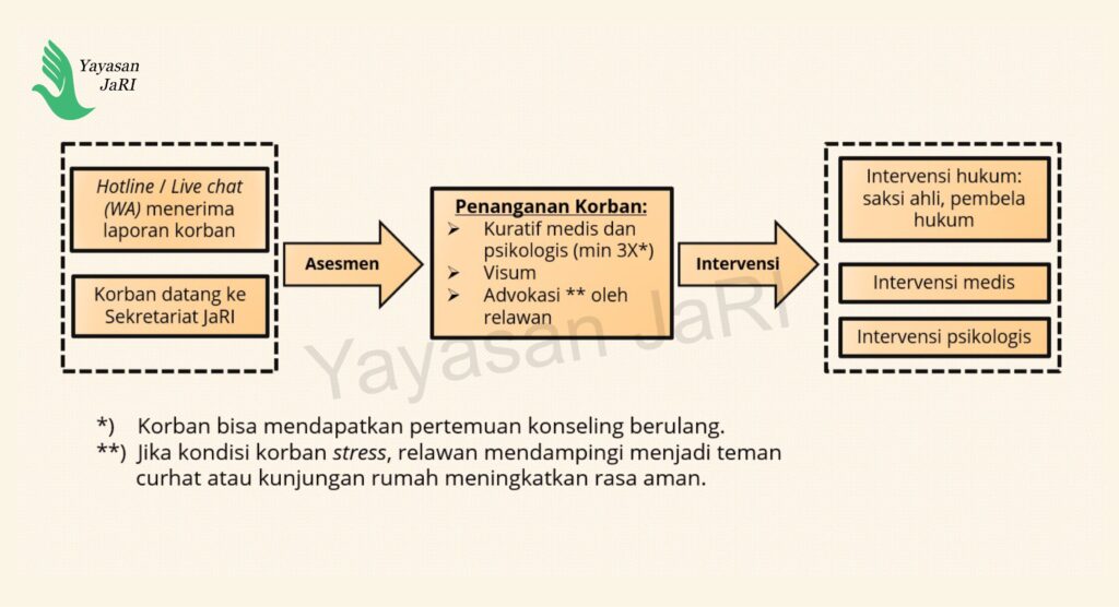 Proses Penanganan Kasus Kekerasan Yayasan JaRI