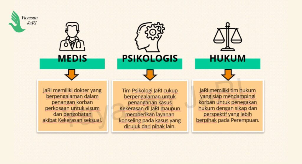 Pelayanan Kasus untuk Pemulihan Korban Kekerasan JaRI