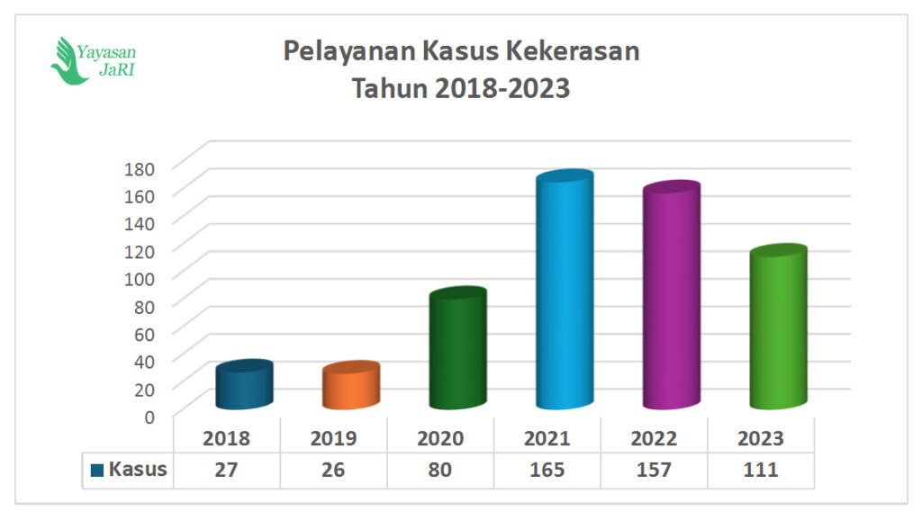 Grafik kasus korban kekerasan