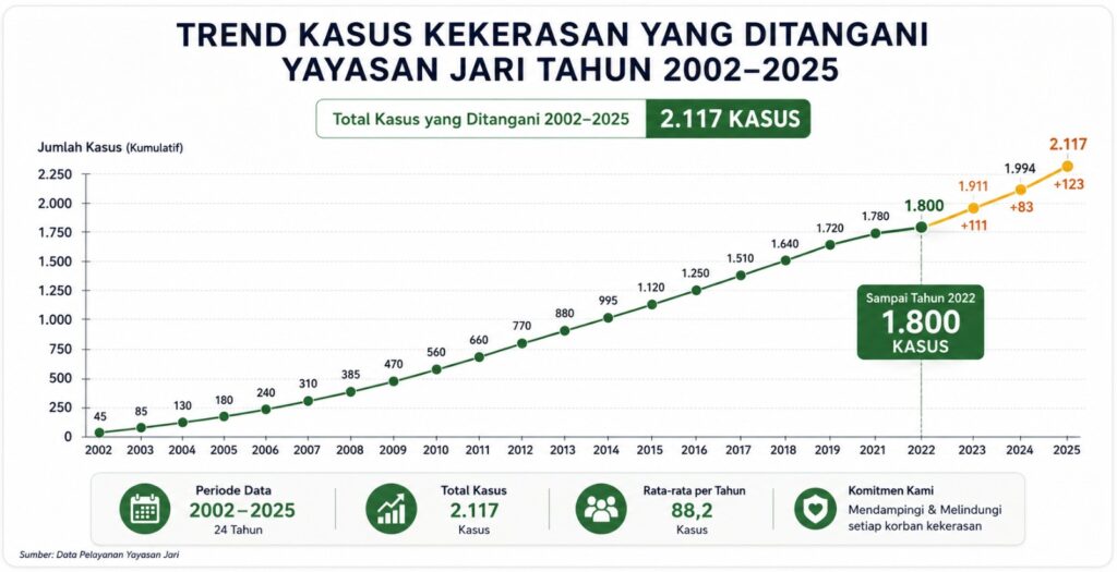 trend kasus kekerasan tahun 2002-2025